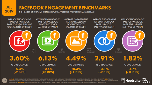 global digital report facebook engagement rate