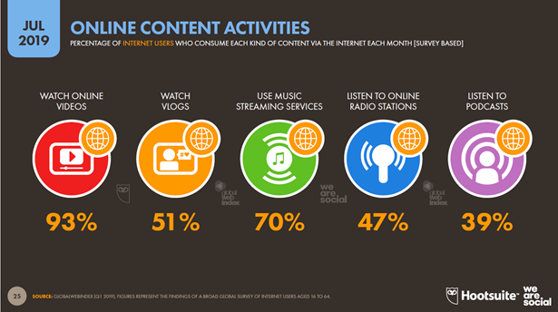 global digital report online content activities