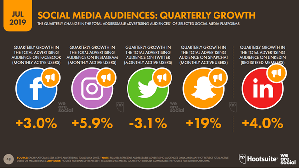 global digital report social media audiences