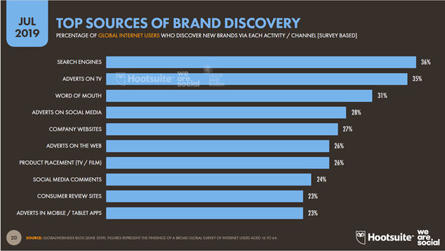 global digital report sources brand discovery